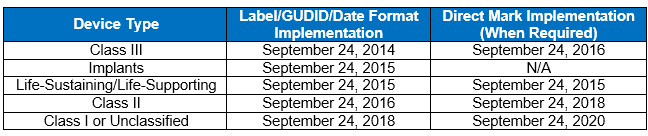 UDI compliance date table