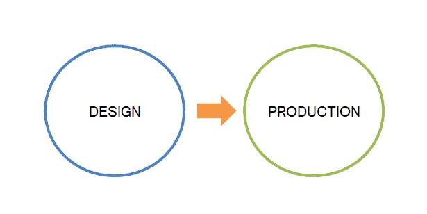 design to production chart