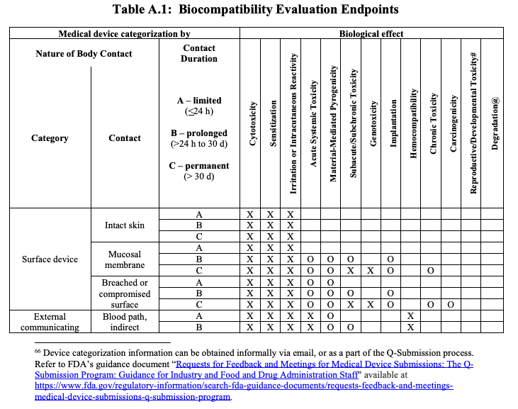 Biocompatibility Evaluation Endpoints Image